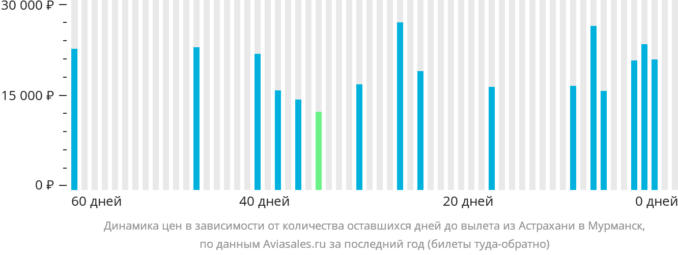 Динамика цен в зависимости от количества оставшихся дней до вылета из Астрахани в Мурманск