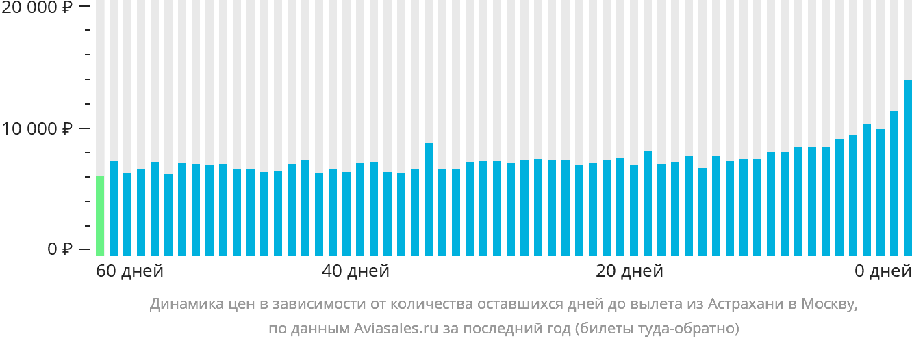 Динамика цен в зависимости от количества оставшихся дней до вылета из Астрахани в Москву