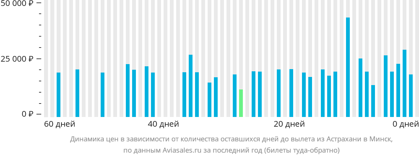 Динамика цен в зависимости от количества оставшихся дней до вылета из Астрахани в Минск