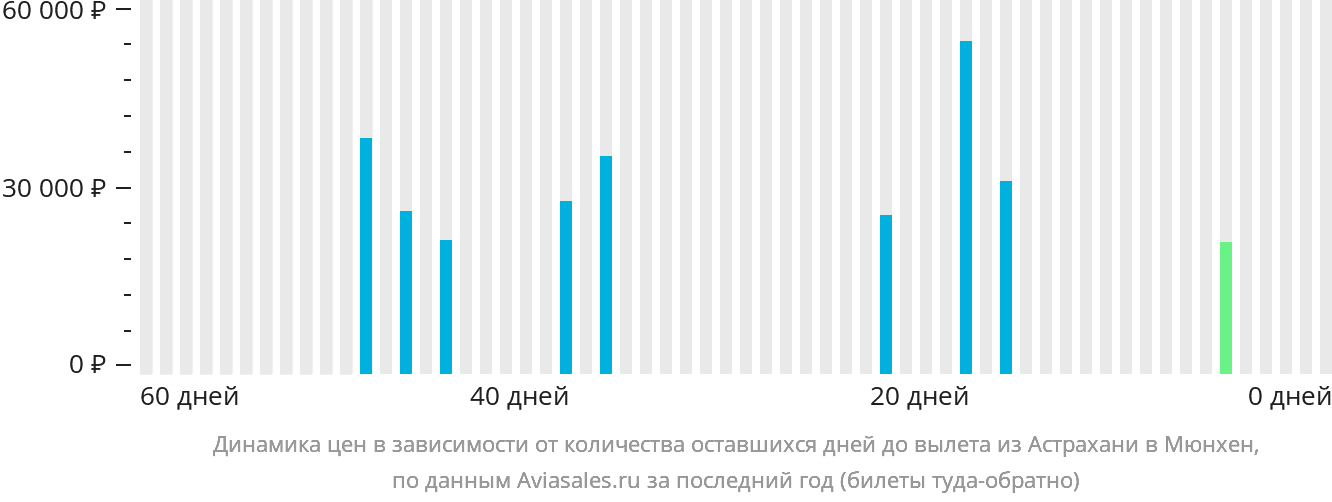 Динамика цен в зависимости от количества оставшихся дней до вылета из Астрахани в Мюнхен