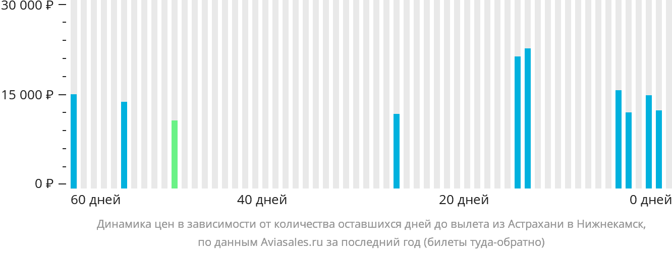 Динамика цен в зависимости от количества оставшихся дней до вылета из Астрахани в Набережные Челны (Нижнекамск)