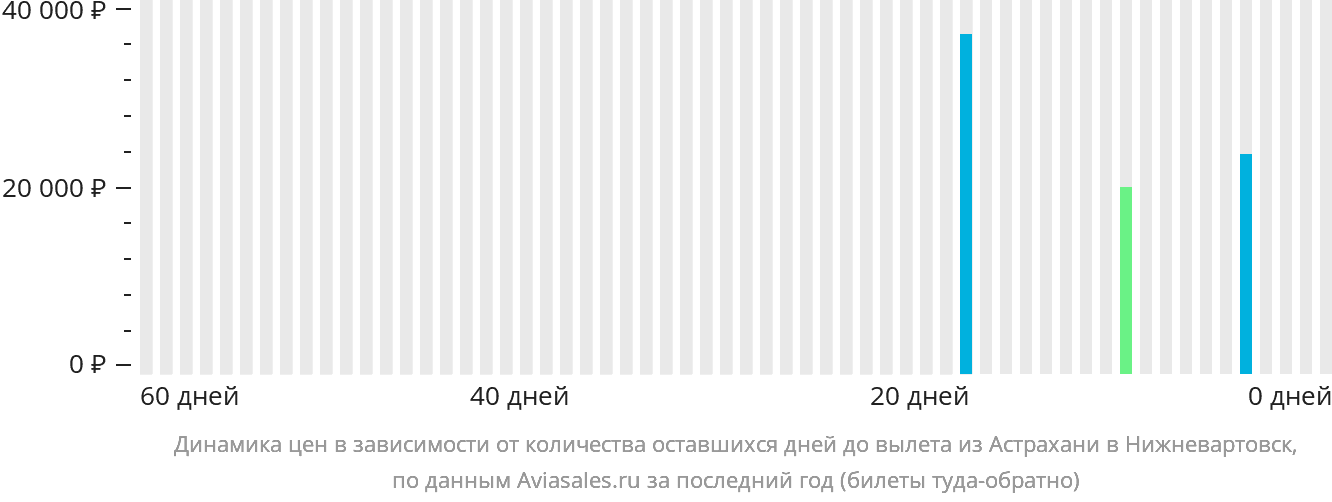 Динамика цен в зависимости от количества оставшихся дней до вылета из Астрахани в Нижневартовск