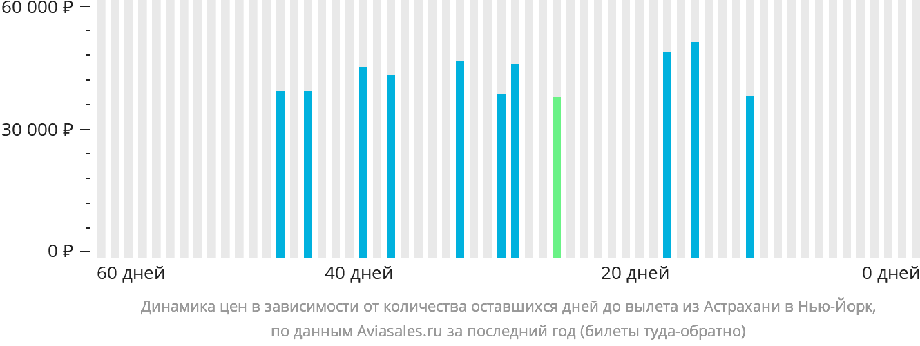 Динамика цен в зависимости от количества оставшихся дней до вылета из Астрахани в Нью-Йорк