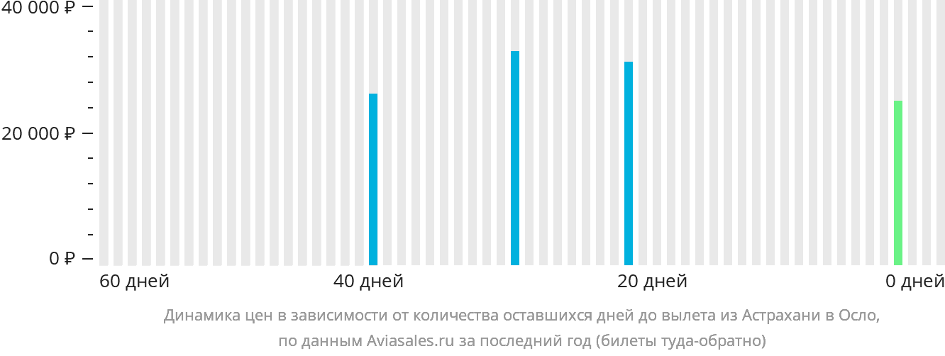 Динамика цен в зависимости от количества оставшихся дней до вылета из Астрахани в Осло