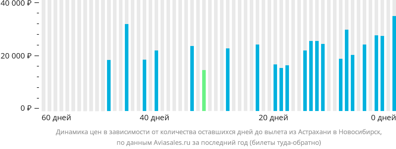 Динамика цен в зависимости от количества оставшихся дней до вылета из Астрахани в Новосибирск