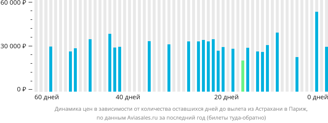 Динамика цен в зависимости от количества оставшихся дней до вылета из Астрахани в Париж