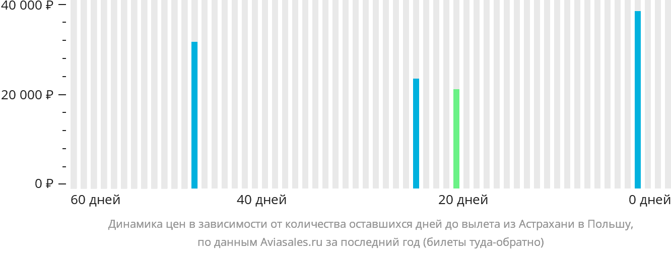 Динамика цен в зависимости от количества оставшихся дней до вылета из Астрахани в Польшу