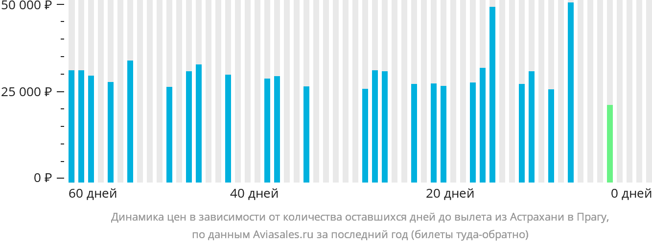 Динамика цен в зависимости от количества оставшихся дней до вылета из Астрахани в Прагу