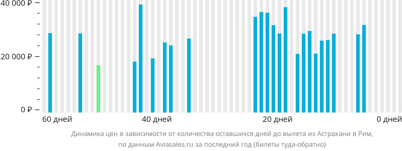 Динамика цен в зависимости от количества оставшихся дней до вылета из Астрахани в Рим
