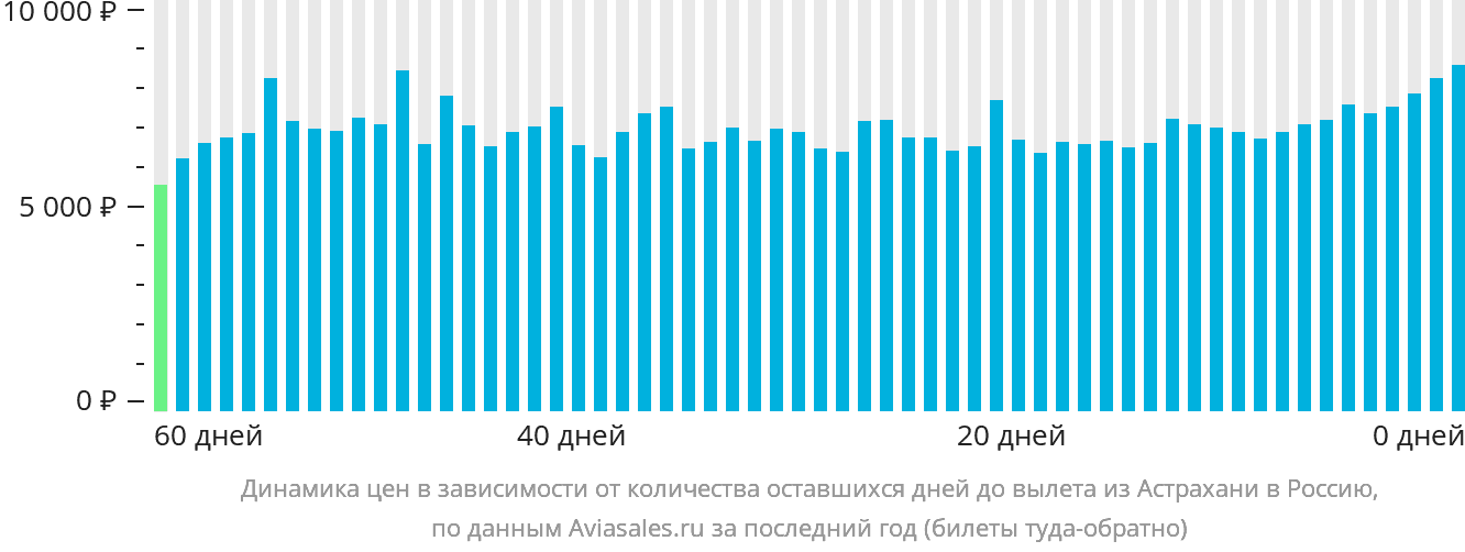 Динамика цен в зависимости от количества оставшихся дней до вылета из Астрахани в Россию