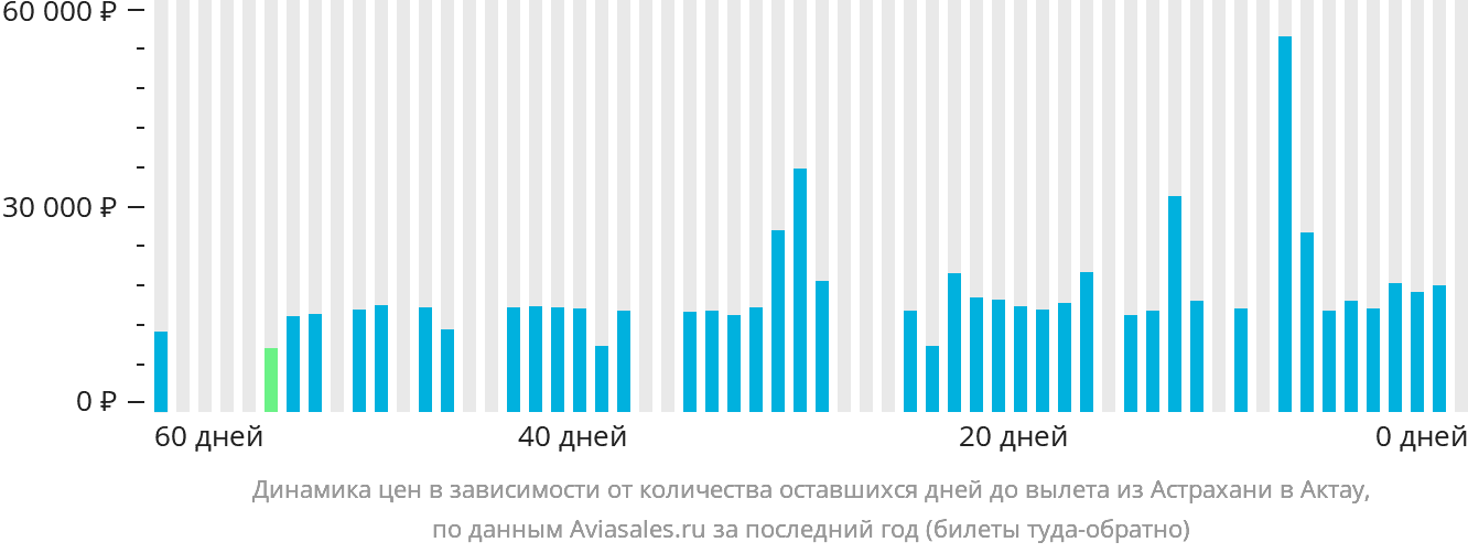 Динамика цен в зависимости от количества оставшихся дней до вылета из Астрахани в Актау