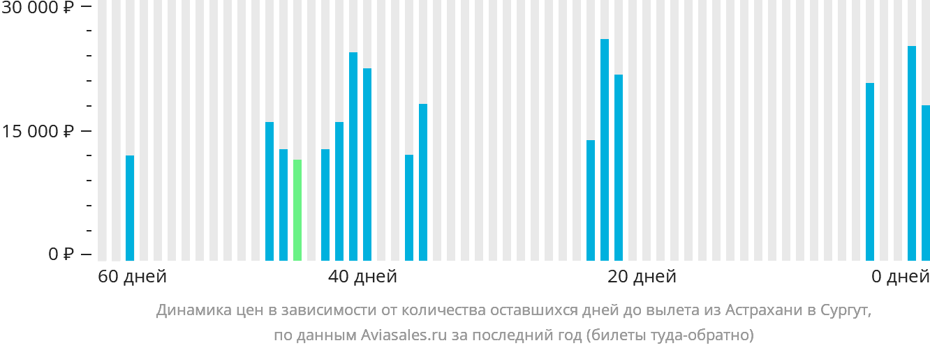 Динамика цен в зависимости от количества оставшихся дней до вылета из Астрахани в Сургут