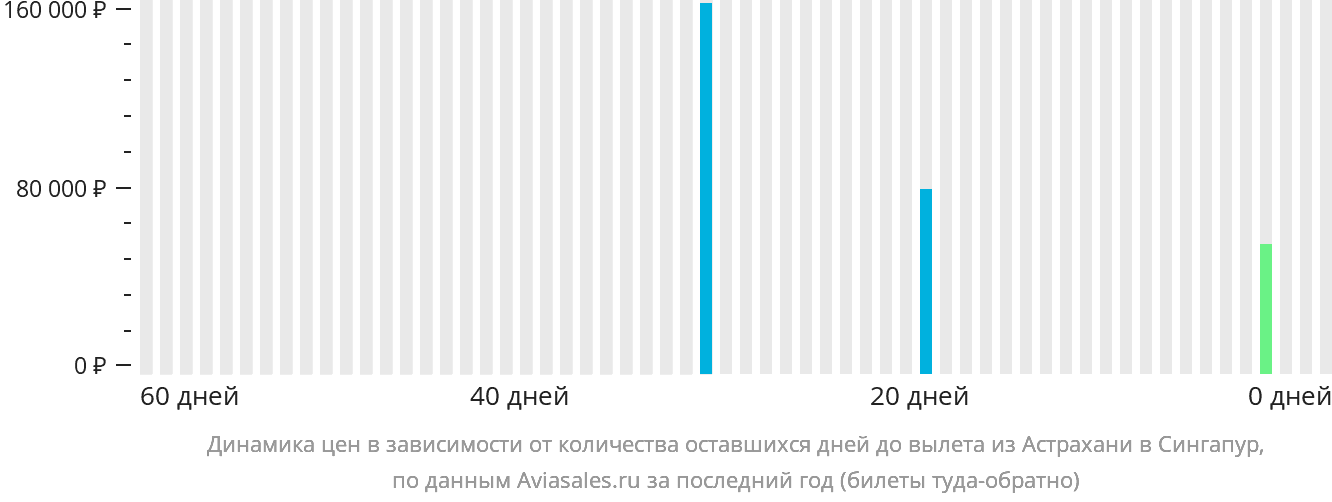 Динамика цен в зависимости от количества оставшихся дней до вылета из Астрахани в Сингапур
