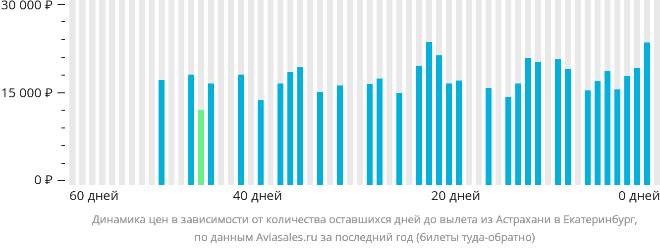 Динамика цен в зависимости от количества оставшихся дней до вылета из Астрахани в Екатеринбург