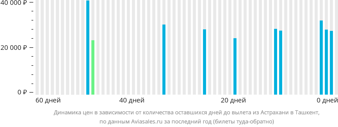 Динамика цен в зависимости от количества оставшихся дней до вылета из Астрахани в Ташкент