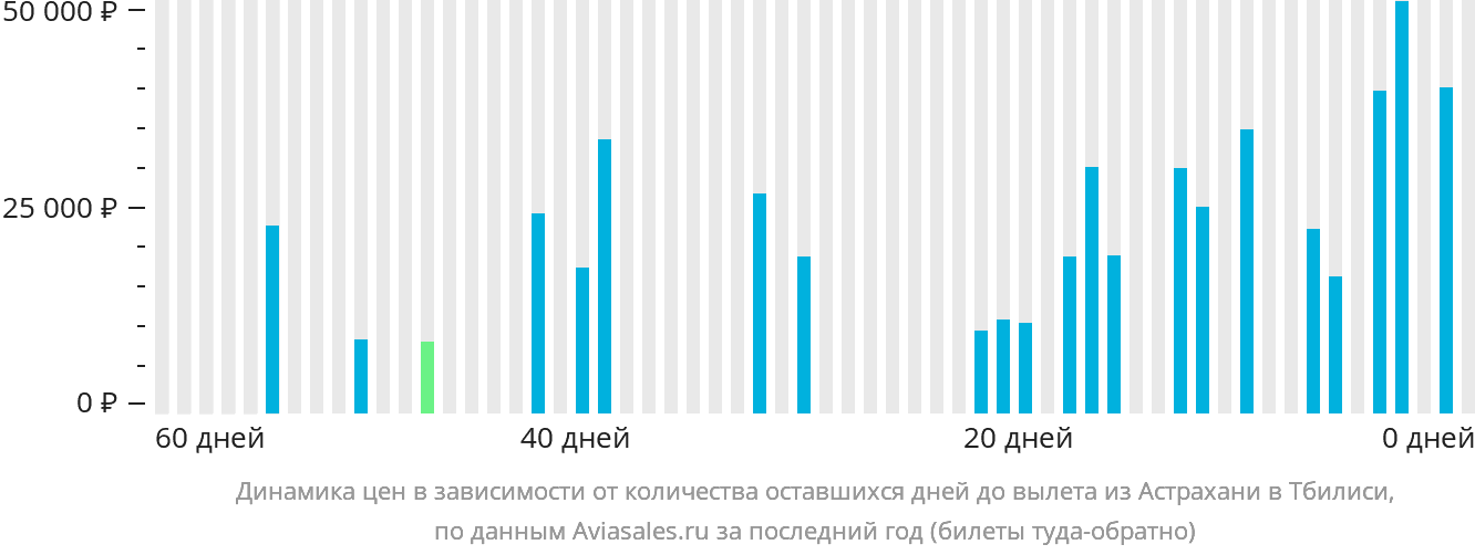 Динамика цен в зависимости от количества оставшихся дней до вылета из Астрахани в Тбилиси