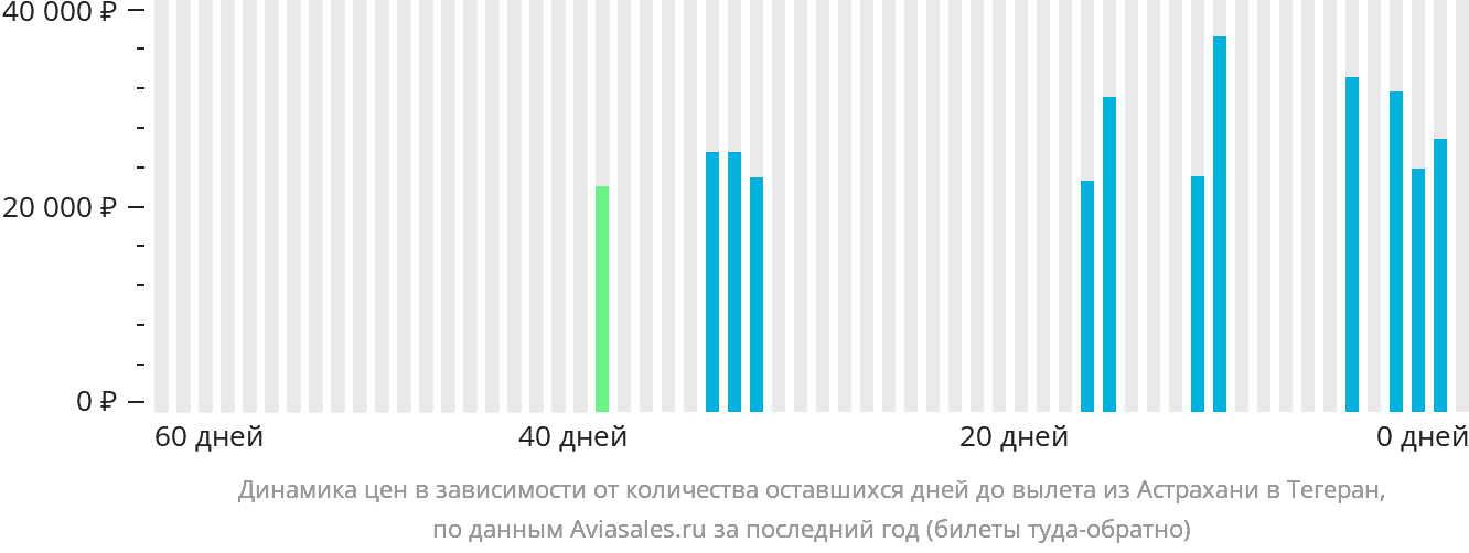 Динамика цен в зависимости от количества оставшихся дней до вылета из Астрахани в Тегеран