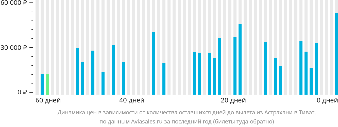 Динамика цен в зависимости от количества оставшихся дней до вылета из Астрахани в Тиват