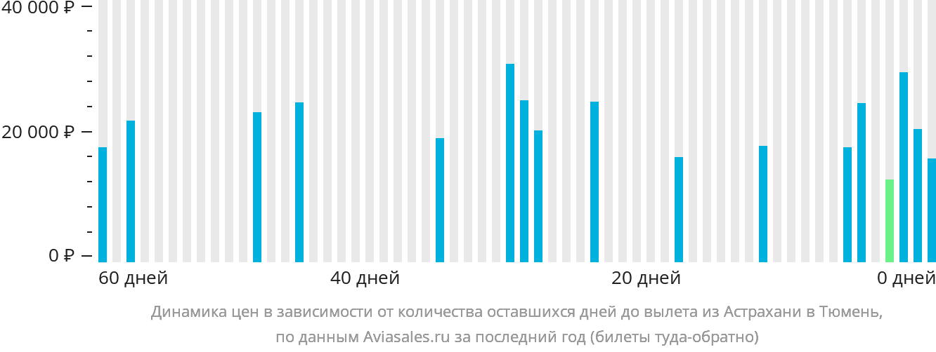 Динамика цен в зависимости от количества оставшихся дней до вылета из Астрахани в Тюмень
