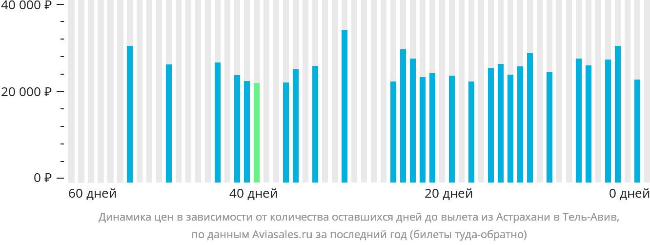 Динамика цен в зависимости от количества оставшихся дней до вылета из Астрахани в Тель-Авив