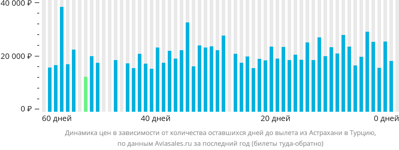 Динамика цен в зависимости от количества оставшихся дней до вылета из Астрахани в Турцию