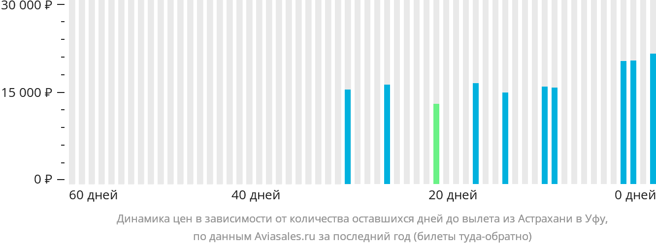 Динамика цен в зависимости от количества оставшихся дней до вылета из Астрахани в Уфу