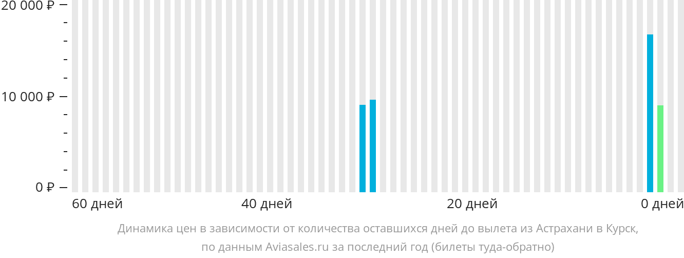 Динамика цен в зависимости от количества оставшихся дней до вылета из Астрахани в Курск