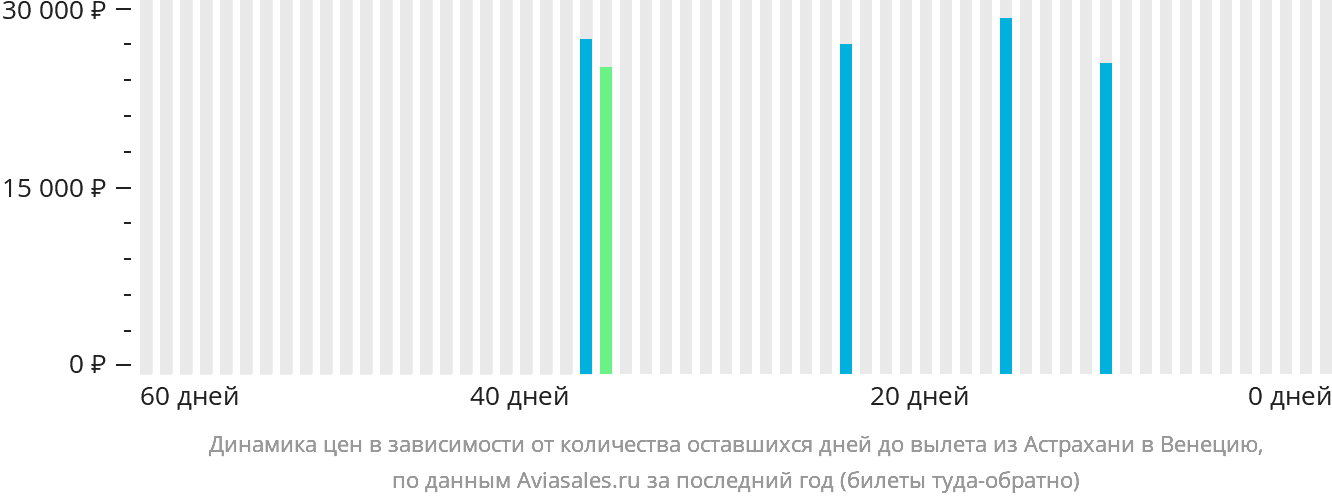 Динамика цен в зависимости от количества оставшихся дней до вылета из Астрахани в Венецию
