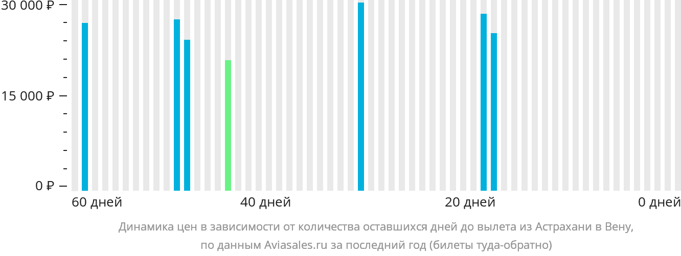 Динамика цен в зависимости от количества оставшихся дней до вылета из Астрахани в Вену