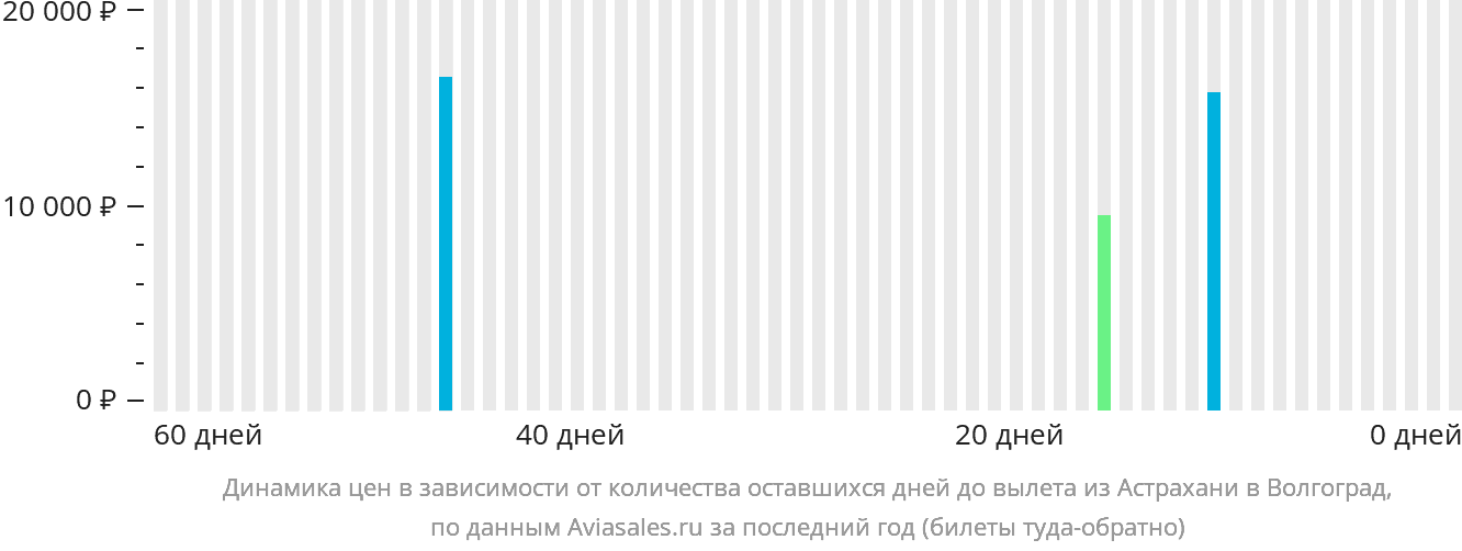 Динамика цен в зависимости от количества оставшихся дней до вылета из Астрахани в Волгоград