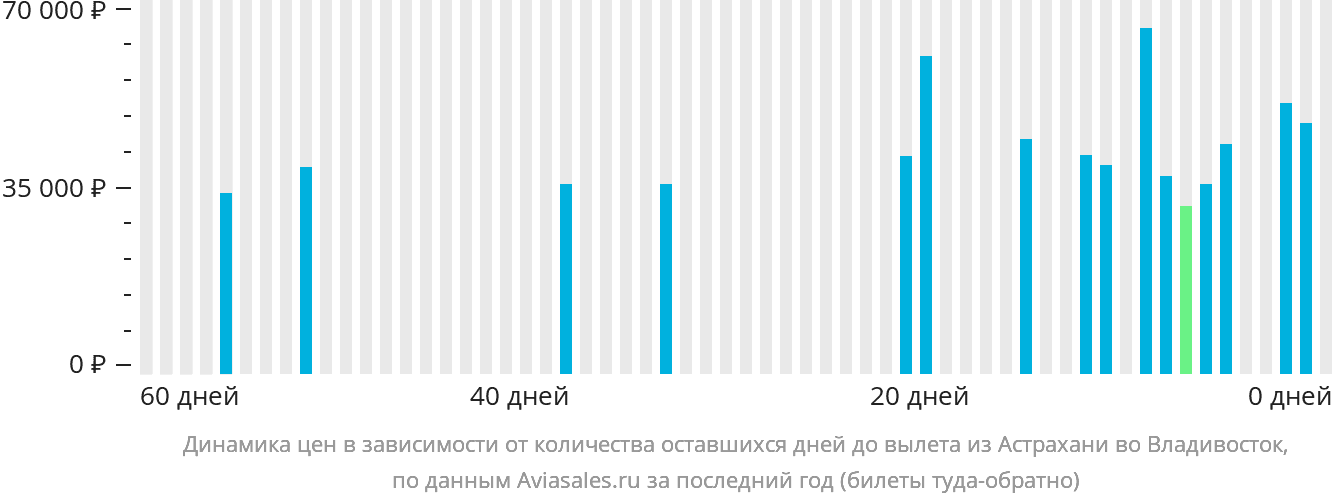Динамика цен в зависимости от количества оставшихся дней до вылета из Астрахани во Владивосток