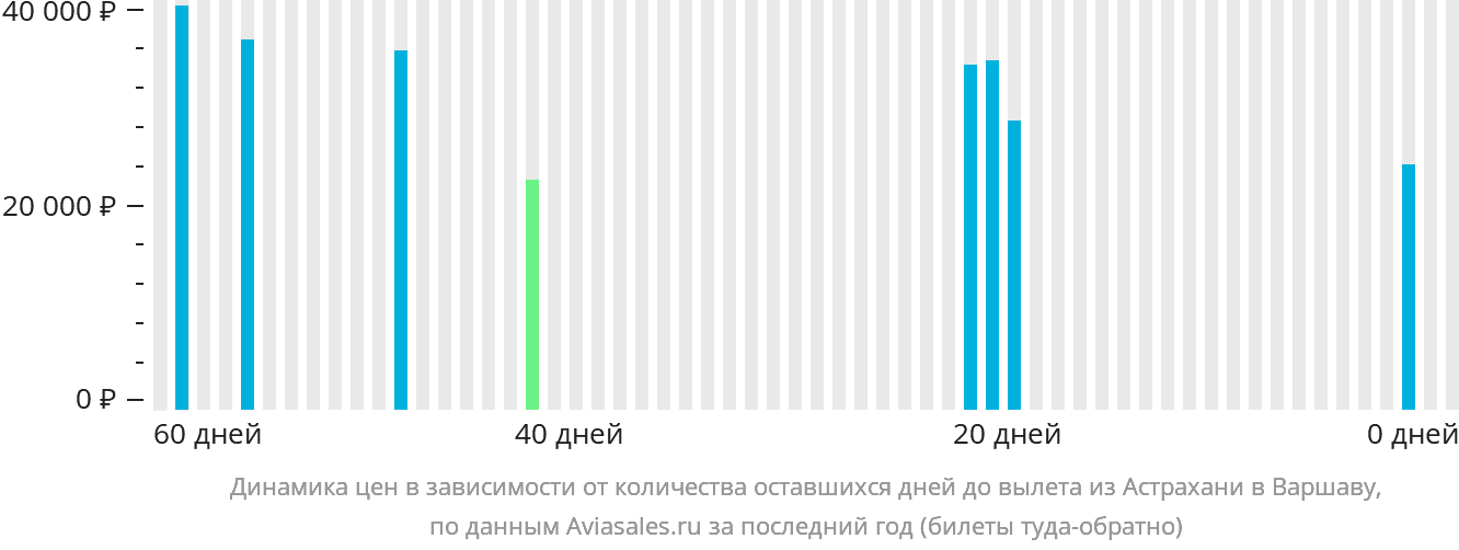 Динамика цен в зависимости от количества оставшихся дней до вылета из Астрахани в Варшаву