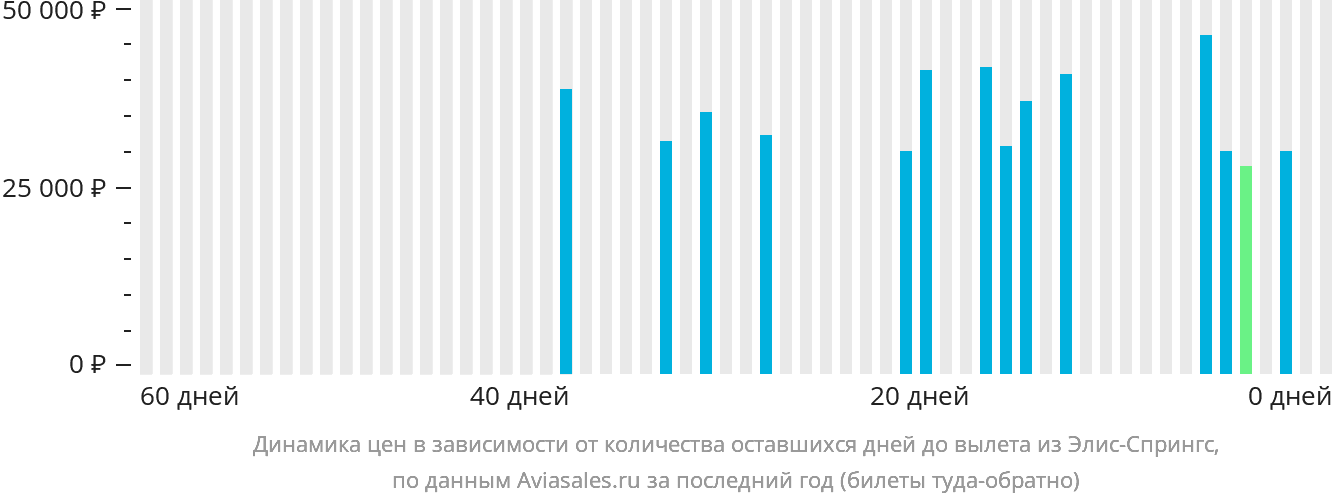 Динамика цен в зависимости от количества оставшихся дней до вылета из Элис-Спрингс