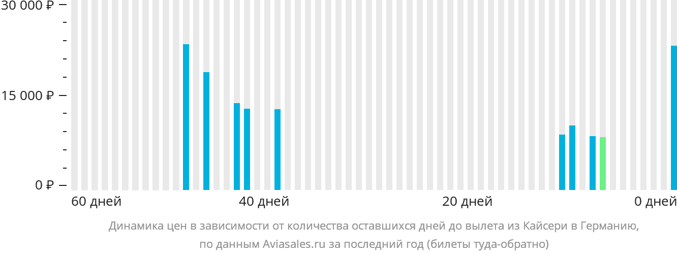 Динамика цен в зависимости от количества оставшихся дней до вылета из Кайсери в Германию