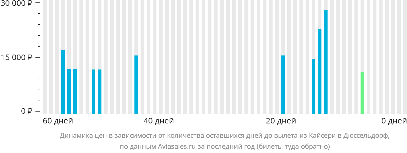 Динамика цен в зависимости от количества оставшихся дней до вылета из Кайсери в Дюссельдорф