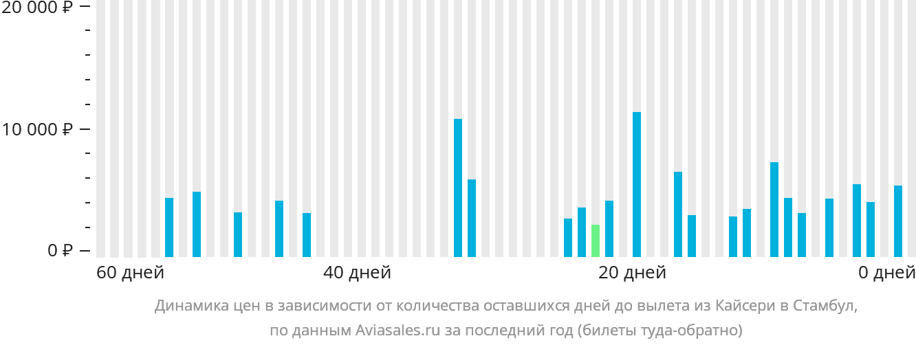 Динамика цен в зависимости от количества оставшихся дней до вылета из Кайсери в Стамбул