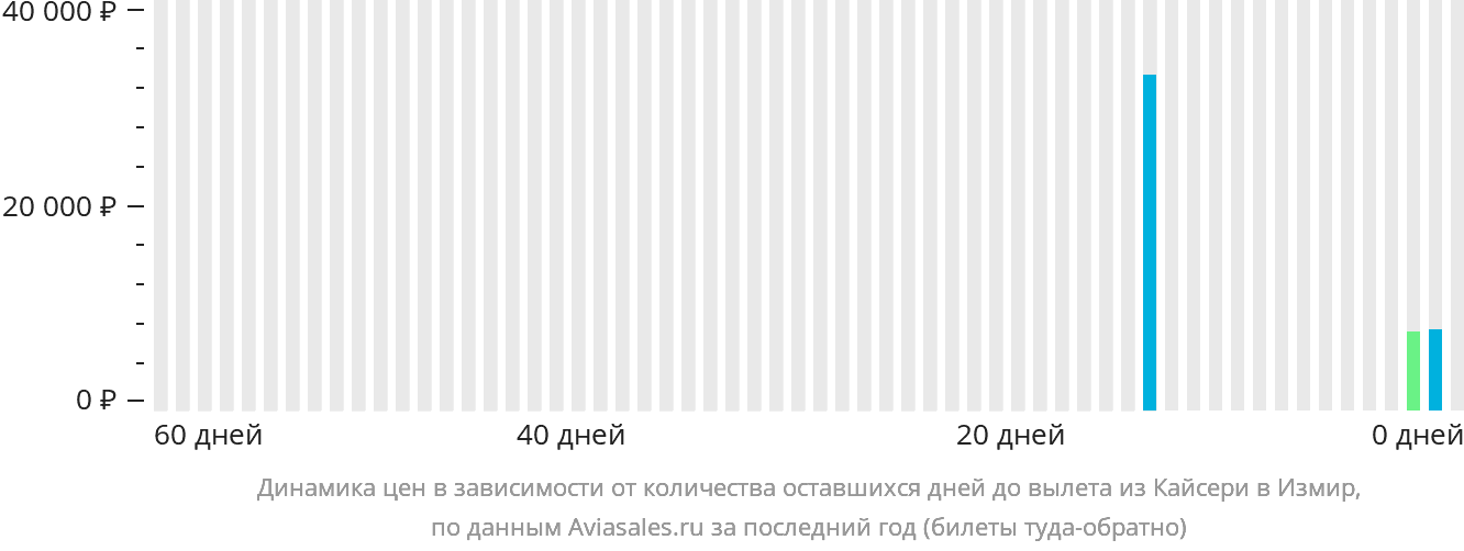 Динамика цен в зависимости от количества оставшихся дней до вылета из Кайсери в Измир