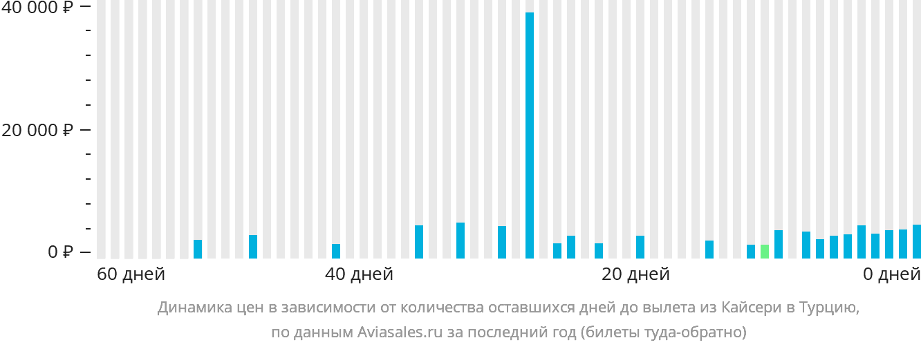 Динамика цен в зависимости от количества оставшихся дней до вылета из Кайсери в Турцию