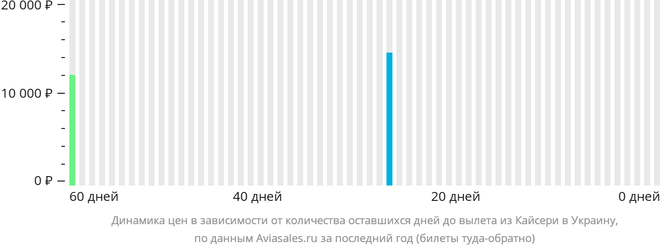 Динамика цен в зависимости от количества оставшихся дней до вылета из Кайсери в Украину