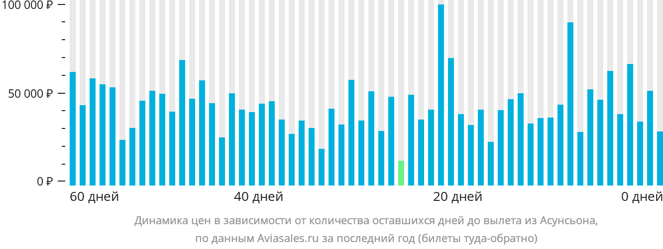 Динамика цен в зависимости от количества оставшихся дней до вылета из Асунсьона