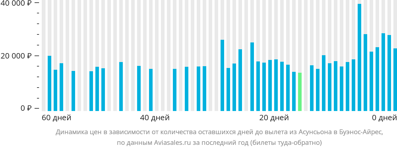 Динамика цен в зависимости от количества оставшихся дней до вылета из Асунсьона в Буэнос-Айрес