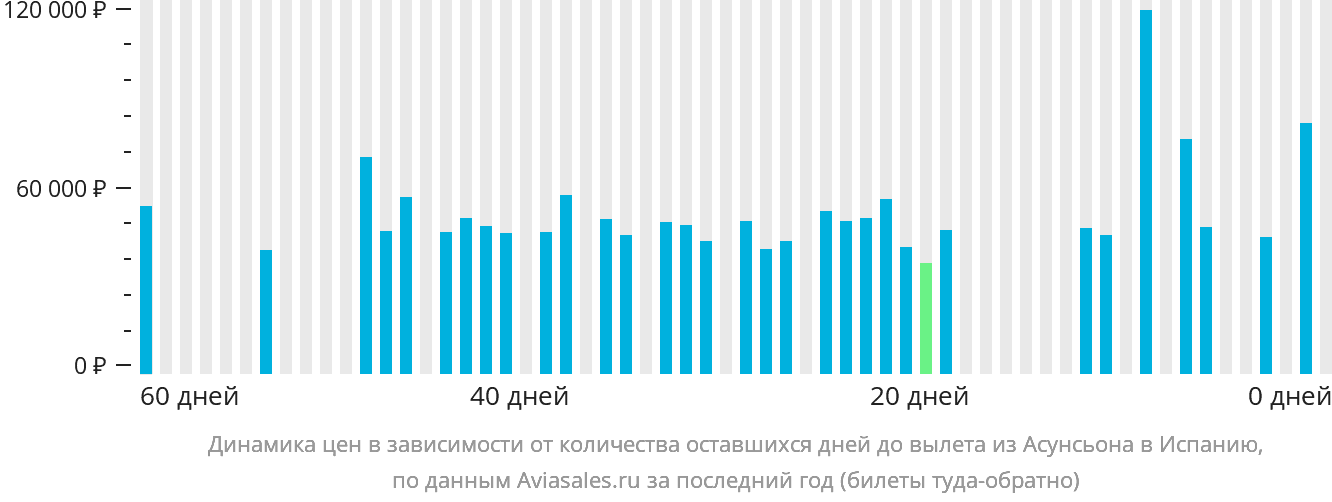 Динамика цен в зависимости от количества оставшихся дней до вылета из Асунсьона в Испанию