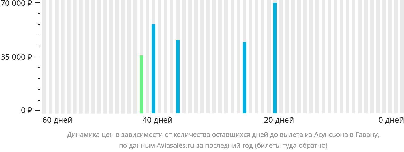 Динамика цен в зависимости от количества оставшихся дней до вылета из Асунсьона в Гавану