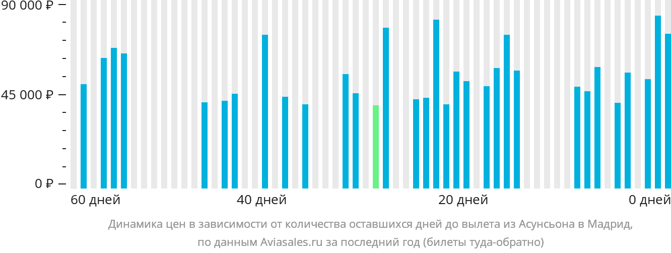 Динамика цен в зависимости от количества оставшихся дней до вылета из Асунсьона в Мадрид