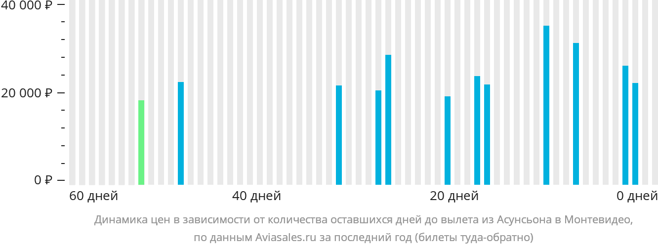 Динамика цен в зависимости от количества оставшихся дней до вылета из Асунсьона в Монтевидео