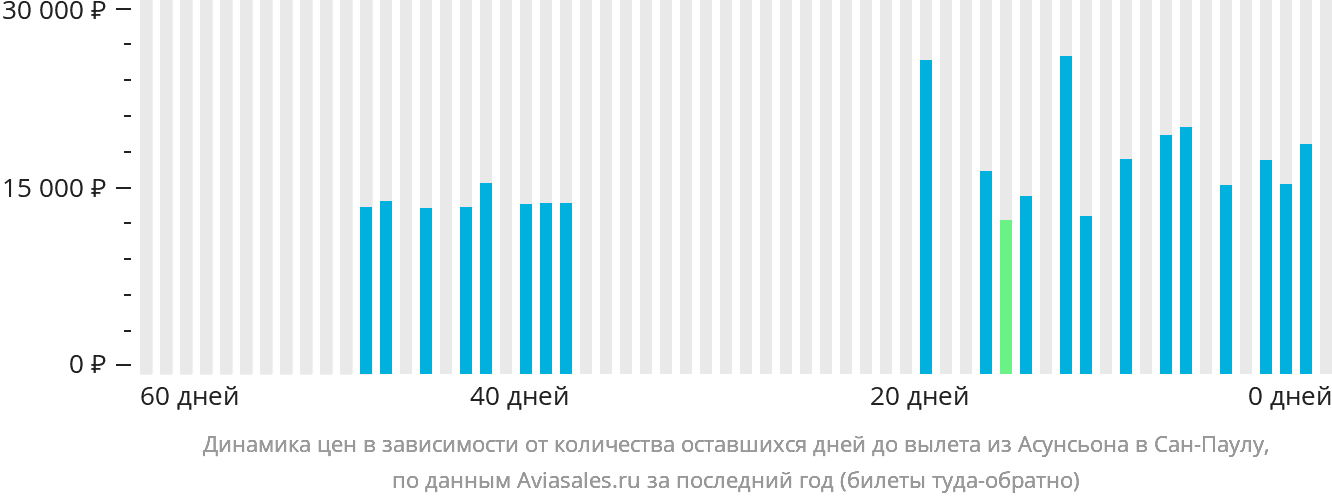 Динамика цен в зависимости от количества оставшихся дней до вылета из Асунсьона в Сан-Паулу