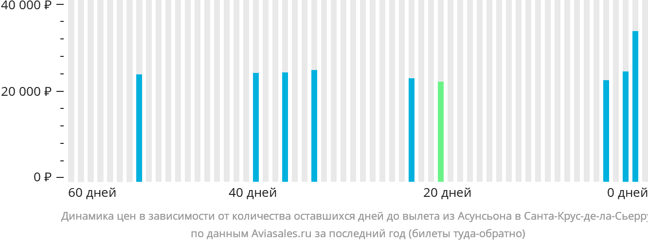 Динамика цен в зависимости от количества оставшихся дней до вылета из Асунсьона в Санта-Крус-де-ла-Сьерра