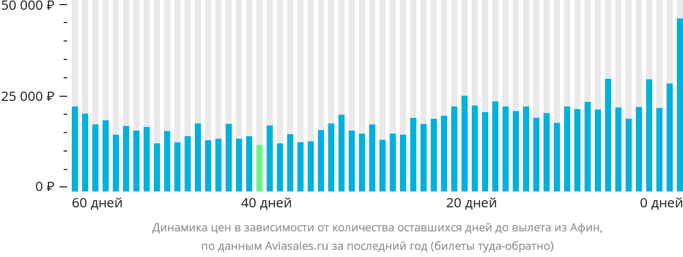 Динамика цен в зависимости от количества оставшихся дней до вылета из Афин