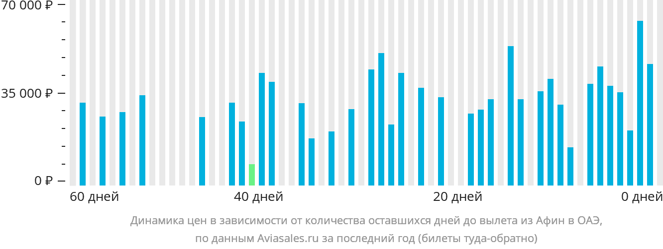 Динамика цен в зависимости от количества оставшихся дней до вылета из Афин в ОАЭ