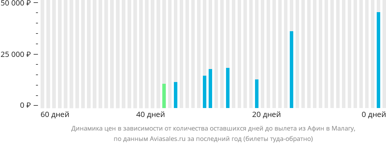 Динамика цен в зависимости от количества оставшихся дней до вылета из Афин в Малагу